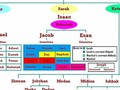 Genealogy of Abraham~ Modern Day Arabs and Their Father Abraham ~Why do... on bloglovin
