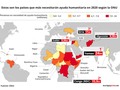 Nuevo récord de personas que necesitarán ayuda humanitaria en 2020: Más de 160 millones vía epinternacional