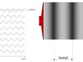 Velocity, Amplitude, Wavelength, And Frequency - The Measures Of A Wave