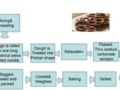 Bread manufacturing process flow chart