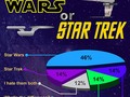 Star Wars o Star Trek, el público opina
