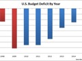 Deficit shrinks by $1 trillion in Obama era: