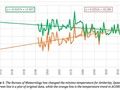 Corrupting Australia’s Temperature Record via JennMarohasy