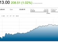 Stocks are ripping higher - Markets Insider (Reuters) - U.S. stocks were higher in early afternoon trading on T...