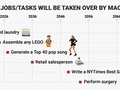 Here's when robots will start beating humans at every task - Don't expect to see a human behind the wheel of an...