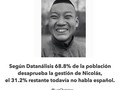 #Repost @luischataing ・・・ Según Datanálisis 68.8% de la población desaprueba la gestión de Nicolás, el 31.2% restante todavía no habla español.