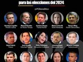 Estos son los personajes presidenciables publicados por @polianalitica en mis stories puedes votar!  ° 🇻🇪 Es evidente que en Venezuela la carrera presidencial de cara a las elecciones del 2024 ya ha iniciado, y algunos actores polí opositores se encuentran abonando el terreno y asomando sus posibles pre candidaturas presidenciales para participar en la inminente y necesaria convocatoria de un proceso primario en la Oposición, esto con el objetivo de escoger a un candidato unitario que represente a la mayoría de los sectores opositores frente al candidato del chavismo en la venidera elección presidencial que manda la Constitución. . ♟ Muchos posibles pre candidatos se encuentran recorriendo el país, montando estructuras políticas, formando a las militancias de su partido y fortaleciendo el planteamiento de la participación electoral. . 🔎 Otros, aunque son obvias sus aspiraciones presidenciales, están en silencio, observando los toros desde la barrera y esperando su momento ideal para presentar sus nombres como pre candidatos en las posibles primarias opositoras. . 📍Las alianzas políticas y partidistas serán vitales entre los presidenciables de la Oposición, entendiendo que las primarias se ganan con movilización electoral y no con votos espontáneos. . ♟ Algunos posibles pre candidatos presidenciales opositores que son actualmente gobernantes en ejercicio están enfocados en vender gestiones exitosas para convertirse en referencias, presentándose como experimentados y capaces de gerenciar y solucionar los problemas públicos que afectan a los venezolanos. . 🗓 Los días pasan, el oficialismo se reorganiza y algunos actores de oposición debaten a lo interno cuál sería la mejor metodología para organizar el sueño dorado de unas primarias opositoras lo más inclusivas posibles.  📄 Hemos dejado una lista de 15 potenciales pre candidatos presidenciables opositores que tienen el perfil político para medirse en las posibles primarias opositoras ¿A cuál candidato apoyarías? ¿Cuál posible candidato agregarías a esta lista?  #MarketingPolitico #ComunicacionPolitica #ComPol #CampañasElectorales #Elecciones #CienciaPolitica #Politica #Venezuela #Oposicion