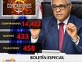 ATENCIÓN 23-05-20 RD🇩🇴📣 Boletín #65: - 433 casos nuevos, - 14,422 los casos confirmados de #Covid_19, - 458 fallecidos, - 7,854 Recuperados, - 50,933 casos descartados. . .  Sígueme: @araguaneyrd . .  #Araguaneyrd  #republicadominicana #santodomingo #rd #venezolanosenrd #venezolanosensantodomingo #venezolanosenrepublicadominicana #venezolanosenelexterior #venezolanosenelmundo #venezolanos #coronavirusrd #virus #corona #cod #pandemia #CoronavirusVzla #CoronavirusVenezuela #coronavirus
