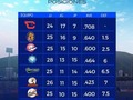 ¿Cono va tu equipo?🇻🇪 Así van los equipos de nuestro béisbol venezolano hoy 24/11, luego de una jornada que cerró con mucha energía y emoción 🔥⚾️   By: @lvbp_oficial   La pasión de nuestra pelota se vive #ConTodoYMas y con @panvenezuela   #LVBP #LaPasionDeTodos #BeisbolVenezolano