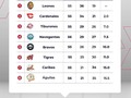 Así cerró la tabla posiciones de la @lvbp_oficial en su ronda regular 👀⚾  Leones, Cardenales, Tiburones y Navegantes clasificados. Tigres y Bravos definen el último clasificado. 🔥  By: @beisbolplay   #beisbolvenezolano