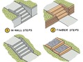 #ArchitectureNow A grade change device like steps help to transition from one elevation to another.   🔗Tap our LINK IN BIO to Find Graphic Guide to Residential Space Planning (PDF Ebook)   ®️ All materials presented on this site are copyrighted and owned by the creators listed above. _____________ #Architecture #Design #InteriorDesign #ArchitecturePhotography #Photography #Travel #Interior # #Architect #Home #HomeDecor #ArchiLovers #Building #Arquitectura #Construction #Homedesign #Designer #Nature #Luxury #Interiors #ArchitectureDesign #هندسةمعمارية #Arquitectura #वास्तुकला