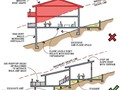 Designing on a steep hillside can be challenging due to potential issues such as soil erosion and landslides, as well as the high cost of excavation and complexity of foundation work. Some of the recommended design techniques to mitigate these challenges include breaking the building mass into multiple volumes and aligning it with the existing terrain, and proper positioning of the proposed building.  🔗Tap our LINK IN BIO in @architecturenow to Find The Graphic Guide to Residential Design #Ebook   🆕Updated versión 2023 __________ #ArchitectureNow  All materials presented on this site are Ⓒcopyrighted and owned by the creators listed above.