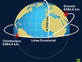 #Ecuador 🇪🇨 tiene el punto más cercano al sol y la montaña más alta desde el centro de la Tierra ☀️🌄  En 2016, 218 años después de la primera Misión Geodésica Francesa en el Ecuador, un nuevo grupo de científicos arribó desde París, esta vez se escaló el #volcán y se utilizó tecnología del siglo XXI para establecer su altura.  El resultado determinó que el #Chimborazo, elevación ubicada en la provincia que lleva su mismo nombre, es el punto más alejado del centro de la Tierra, también el más cercano al Sol.  Anteriormente se creía que el monte Everest, como la elevación más alta a nivel global, sin embargo, ésta únicamente alcanza 6.382 kilómetros, mientras que el Chimborazo registra 6.384 kilómetros, desde el centro de la Tierra. Es que el Coloso de los Andes posee una característica especial: se ubica en plena línea ecuatorial, donde el radio de la tierra es 21 kilómetros mayor. Esto le permite superar a cualquier otra elevación en el mundo, en cuanto a la distancia existente entre su cima y el centro de la Tierra.
