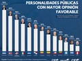 Ahora nayibbukele se convierte en el mejor presidente del mundo con el 92% de aprobación 👏