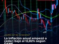 #inflación #colombia / La inflación anual empezó a ceder: bajó al 12,82%  El Departamento Administrativo Nacional de Estadística presentó este viernes los resultados del Índice de Precios del Consumidor.  La inflación empezó a ceder en el país, pues se situó en 12,82%.  Recordemos que en marzo había llegado al 13,34%.  La variación mensual del Índice se ubicó en el 0,78 %, registrando una variación de -1,34% respecto a marzo de 2023.  En lo que respecta a la variación de lo corrido en el presente año, se situó en 5,38%.  En 2022, para la misma fecha, la cifra era de 5,22%.  De acuerdo con el Dane, en abril de 2023, el único sector que registró una variación inferior a la media fue Agricultura, ganadería, silvicultura, caza y pesca con -4,34%.  Los sectores explotación de minas y canteras (-0,96%) e industrias manufactureras (-0,49%) presentaron variaciones superiores a la media (-1,34%) .