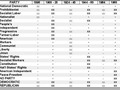 Most Western democratic nations have multi-party systems. But the United States is as close to a two-party system as any democracy has come. …