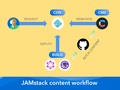 JAMstack-ready CMS | Contentful