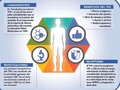 En base a esto, el #THC se utiliza en el tratamiento de:  #enfermedades que cursan con rigidez muscular como #Parkinson y #Esclerosis Múltiple  #dolor crónico de distintas causas, particularmente el dolor #neuropático, #metastásico y secundario a la #artrosis  acompañamiento de la #quimioterapia  tratamiento #antitumoral asociado a otros tratamientos #oncológicos.