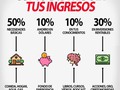 Algunos tips financieros cómo manejar nuestro dinero, por lo menos empieza a ahorrar el 10% de todos tus ingresos antes de gastar busca varias fuentes de ingresos luego empieza con las demás te puedo ayudar sigue mi cuenta @contabilidad_liriano25