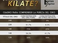 JUEVES DE APRENDER 🤓🙂 . . 💡Quilate de orfebrería (pureza) Designa la pureza del oro utilizado en las joyas. En este sentido, un quilate (abreviado K o kt) representa una veinticuatroava (1⁄24) parte de la masa total de la aleación que compone el metal (aproximadamente el 4,167 %).[2]​ Por ejemplo, si una joya hecha con oro es de 18 quilates, su aleación está hecha de 18⁄24 (o 3⁄4) partes de oro y tiene una pureza del 75 %, mientras que una pieza de 24 quilates está hecha de 24⁄24 partes de oro y por lo tanto es de oro puro.💡 . INVERSIONES FARIAS JOYEROS 🤗✔️ #oro #prestamo #venezuela #gold #plata #caracas #joyeria #comprooro #joyas #oro18k #verificacion#dinero #anillos #vzla #fashion #joyas #comproplata #hechoenvenezuela #orfebreria #joyeria #prendas #curiosidades #cubiertos #utensilios #compradeoro #comercio #hechoamano #alerta #like #JUEVESDEAPRENDER