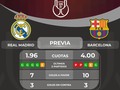 Partidazo Real madrid⚪️vs Barcelona🔴  Copa del rey 🏆  Real madrid vs barcelona 📊  Real madrid cuando juega en casa marca el 2.37 goles como promedio mientras el barca el 2.17.  El promedio de goles entre ellos es de 3.6 cuando se enfrenta 1.4 para el madrid y 2.4 para el barcelona.  En los ultimos 5 encuetros entre ellos real madrid a ganado 2 mientras el barcelona a ganado 3  🤑Apuesta en @micasino.com y registrate gratis con el codigo PARLEYGANADOR 😎  #Parlyeganador #futbol #copadelrey