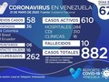 🚨🦠😷 Delcy Rodríguez confirmó 58 nuevos casos de Covid-19 en Venezuela.  Rodríguez detalló que de los 58 nuevos casos 22 corresponden a contagios nacionales de los cuales 6 son por contagio comunitario y 16 por contacto con viajeros.  Mientras el resto de casos reportados (36) fueron identificados en los siguientes destinos: 📌 14 Colombia 📌 11 Brasil 📌 11 Ecuador.  Hasta la fecha se totalizan 882 casos de Covid-19 en Venezuela 🦠😷 de los cuales explicó Delcy Rodríguez 246 corresponde por transmisión comunitaria, 126 por contacto con viajeros y 510 casos son de venezolanos quienes regresaron al país en los últimos días, lo que representa el 58% de los casos de Covid-19 en el país.  De igual manera se contabilizan 610 casos activos se encuentran en tratamiento y están distribuidos de la siguiente manera: 🏨 284 Hospitales 🏥 310 CDI 🏪 16 Clínicas  En la actualidad se han recuperado 262 pacientes y lamentablemente se registran 10 fallecidos.