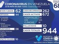 🦠😷 Venezuela registra 62 nuevos casos de Covid-19 para elevar a 944 los infectados en 68 días de cuarentena.  De acuerdo al último balance ofrecido por Jorge Rodríguez de los 62 casos registrados en las últimas 24 horas, 44 son casos importados provenientes de Colombia 🇨🇴 con 42 y 2 de Brasil 🇧🇷 Detalló que 25 ingresaron por el estado Táchira, 17 por el estado Apure, 1 por Amazonas y 1 por el estado Bolívar.  Rodríguez indicó que se presentaron 👫 10 casos por contacto con viajeros y se contabilizan 8 casos por contagio comunitario de los cuales 5 son en el estado Delta Amacuro, 1 en Mérida, 1 en Miranda y 1 en Lara.  Informó que se han detenido hasta la fecha a 144 venezolanos por intentar ingresar al país de manera ilegal a través de pasos fronterizos improvisados, de los cuales 3 resultaron positivos.  Más detalles en nuestro canal de Telegram (link en Bio)