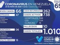 A 1. 010 se elevan los casos de Coronavirus Covid-19 en Venezuela