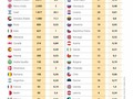 Según datos de Bloomberg así va la vacunación en el mundo. #Covid_19