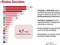 ¿Qué red social se utiliza más en España en 2018? vía wwwhatsnew