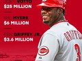 Ken Griffey Jr. Es el tercer jugador mejor pagado de los Rojos de 2023