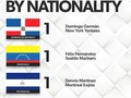 Domingo Germán se convirtió en el primer lanzador dominicano en lanzar un partido perfecto en la historia de AL/NL 🇩🇴