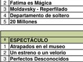 Después de mucho tiempo, cambian posiciones en Carlos Paz. Teatros