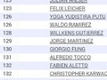 En el puesto 128 del Ranking mundial adulto. Felicidades a @cleiverkarate1 puesto 5 y a @mfgalindokarate puesto 43 y @diazkarate numero 1 del mundo invicto